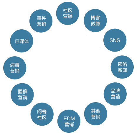 营销